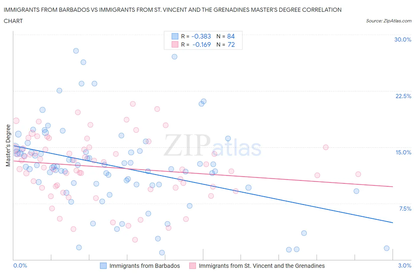 Immigrants from Barbados vs Immigrants from St. Vincent and the Grenadines Master's Degree