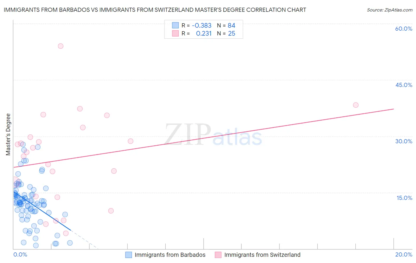 Immigrants from Barbados vs Immigrants from Switzerland Master's Degree