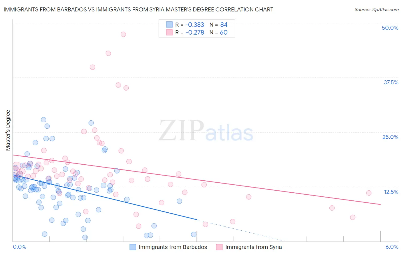 Immigrants from Barbados vs Immigrants from Syria Master's Degree