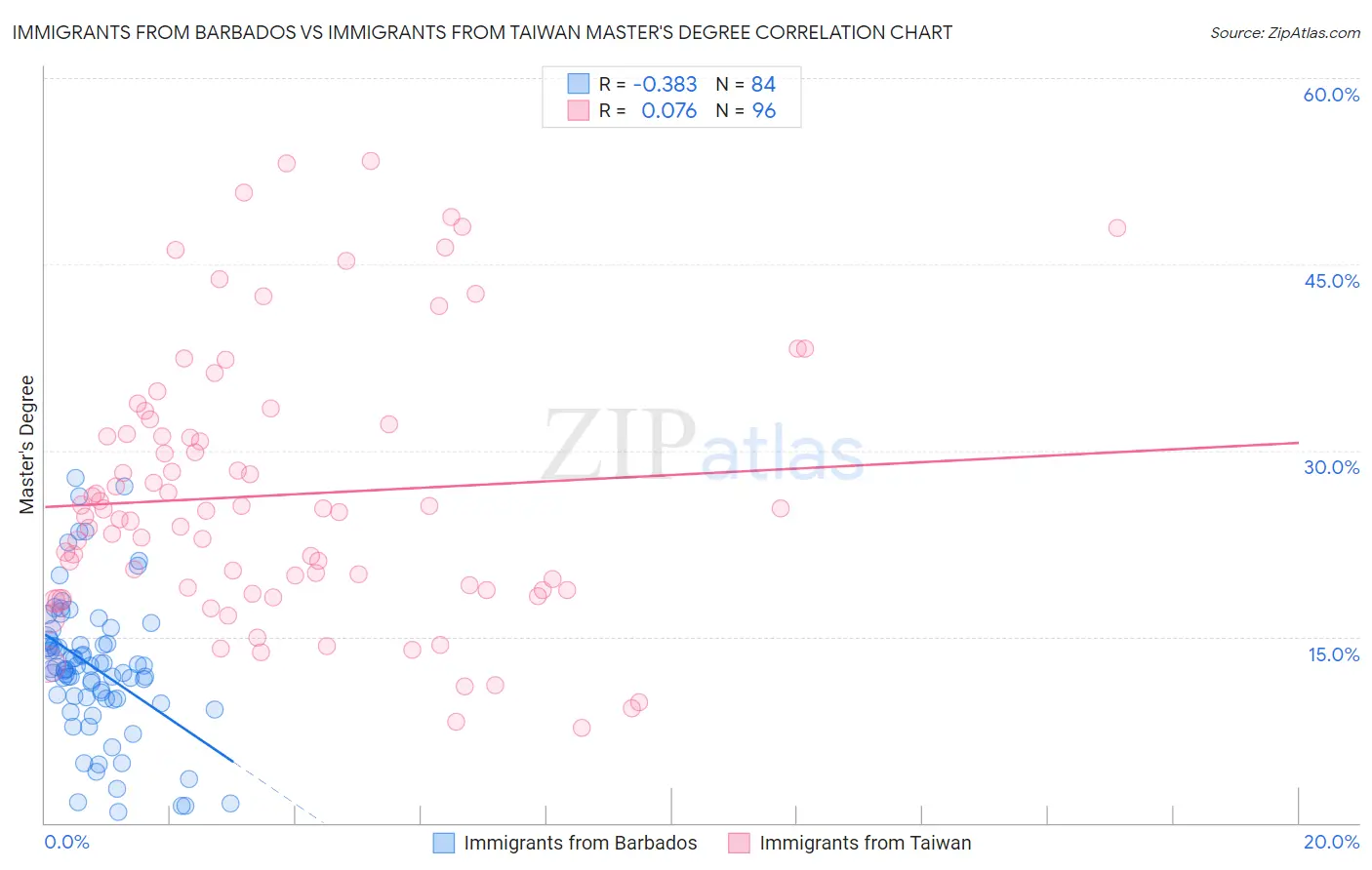 Immigrants from Barbados vs Immigrants from Taiwan Master's Degree