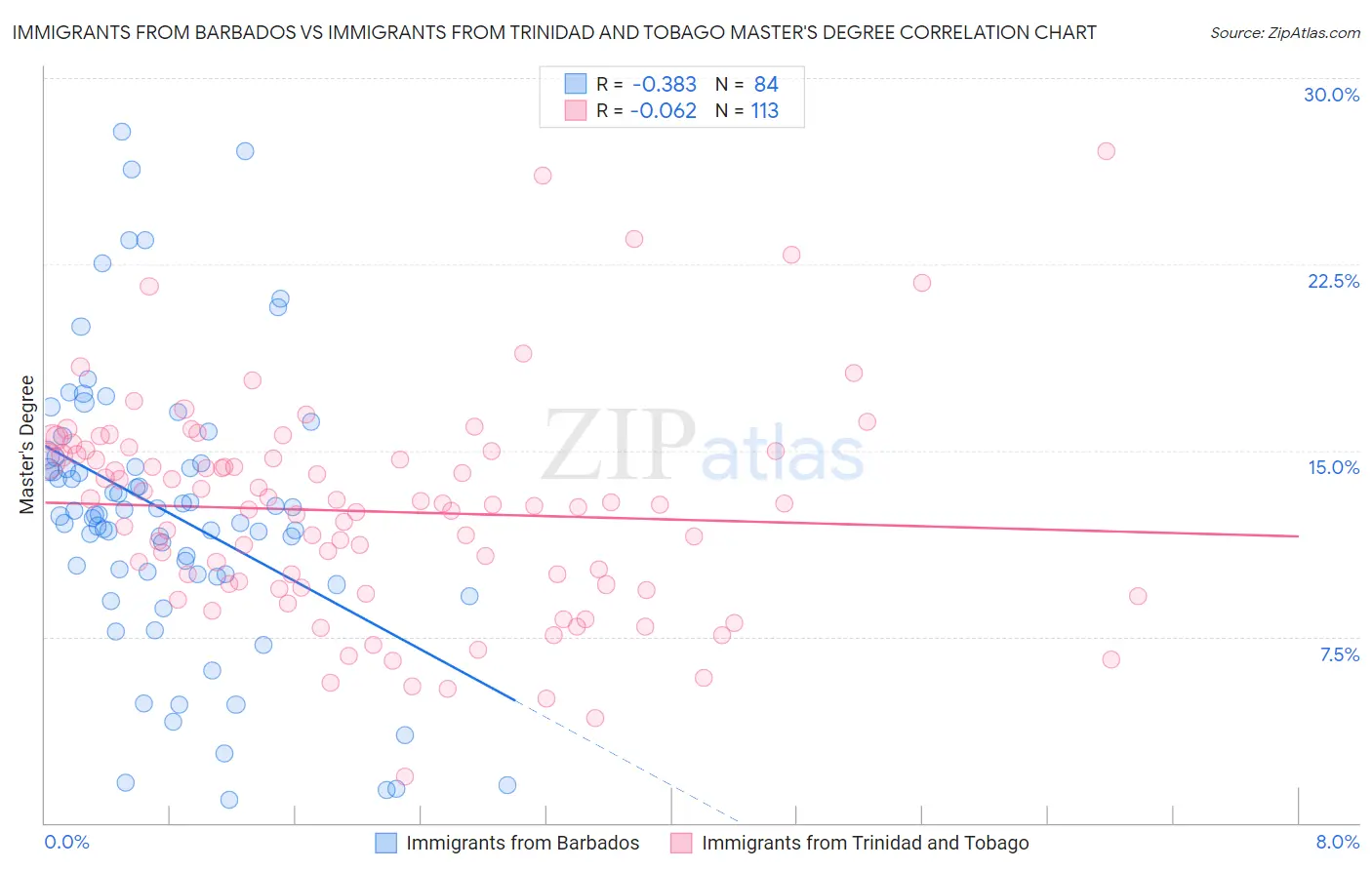 Immigrants from Barbados vs Immigrants from Trinidad and Tobago Master's Degree