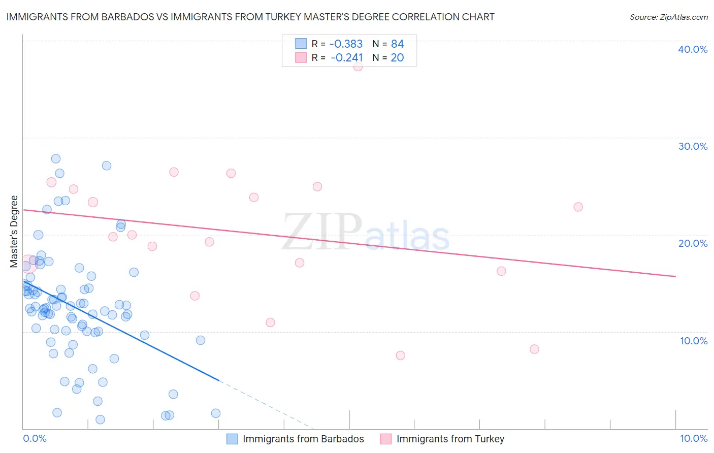 Immigrants from Barbados vs Immigrants from Turkey Master's Degree