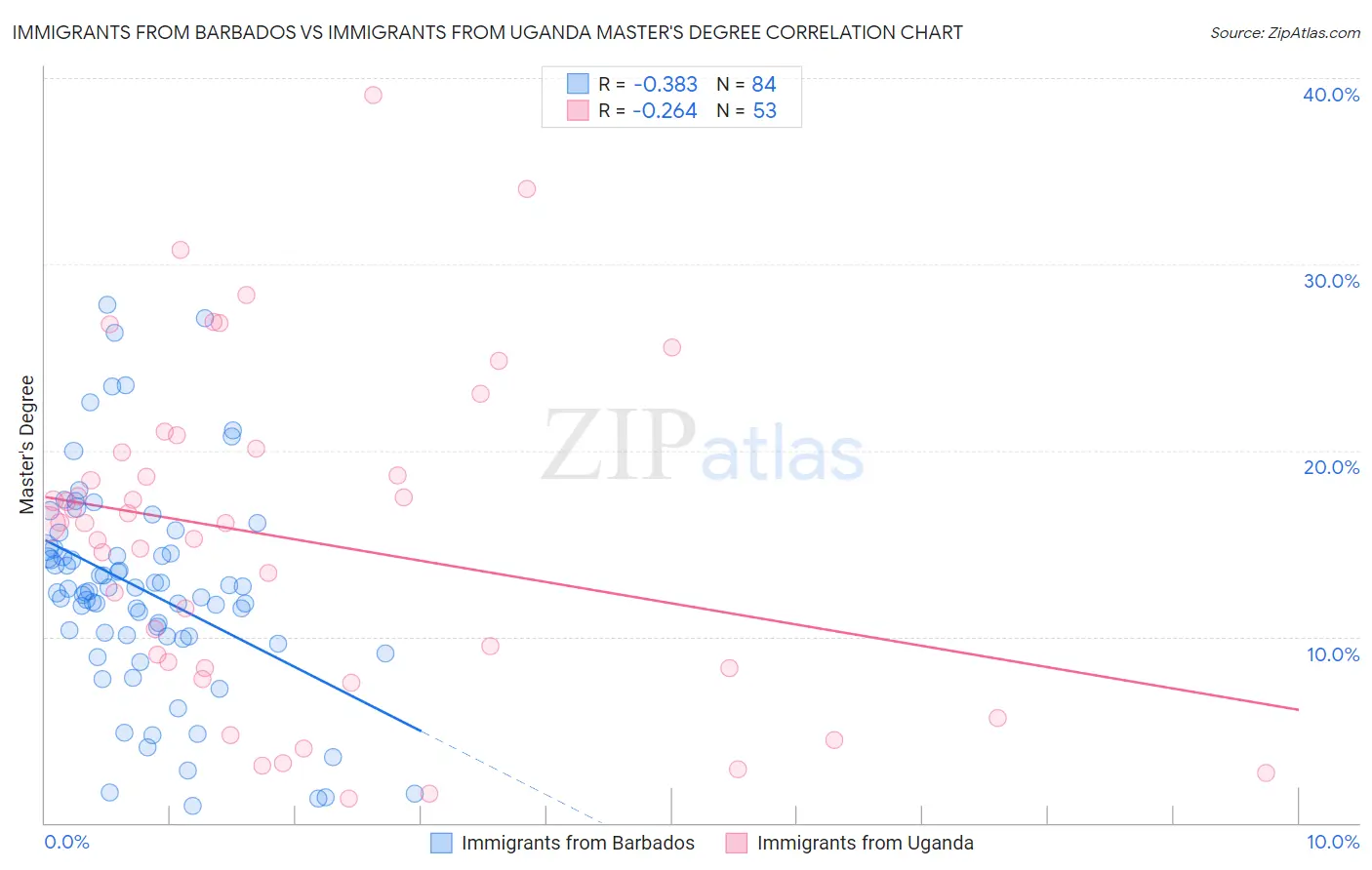 Immigrants from Barbados vs Immigrants from Uganda Master's Degree
