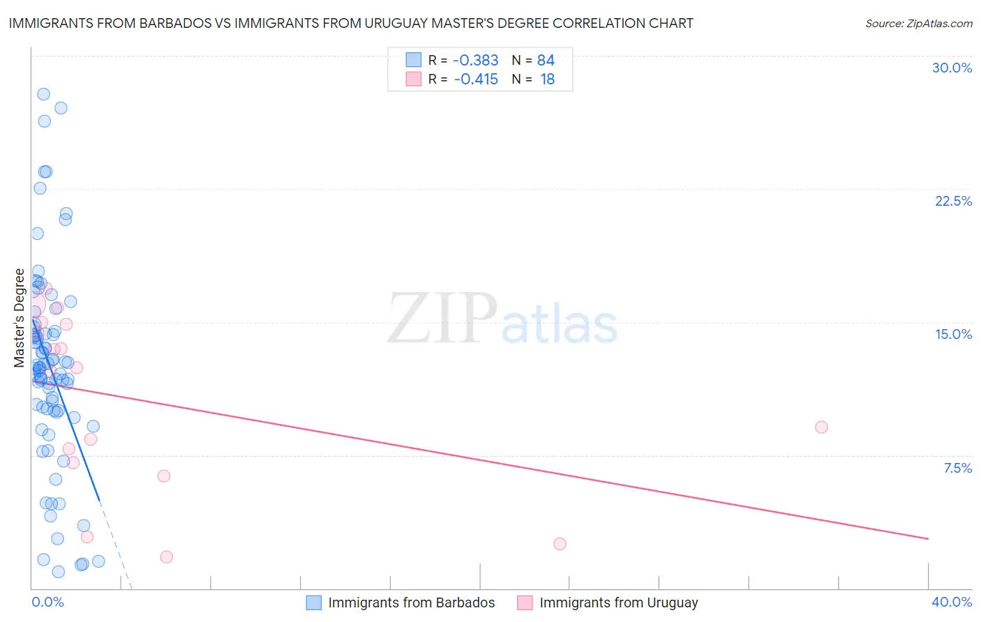 Immigrants from Barbados vs Immigrants from Uruguay Master's Degree
