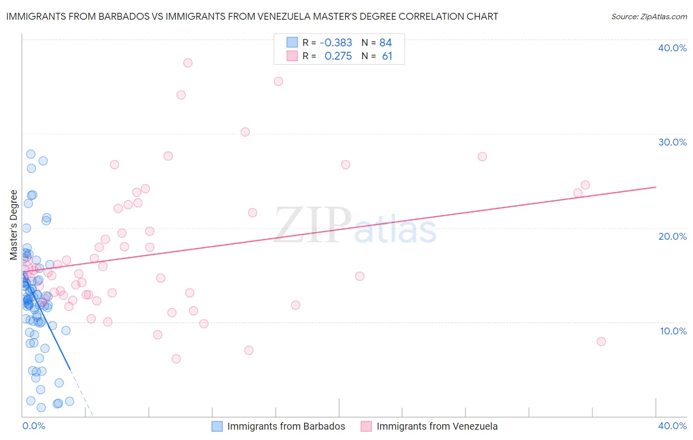 Immigrants from Barbados vs Immigrants from Venezuela Master's Degree