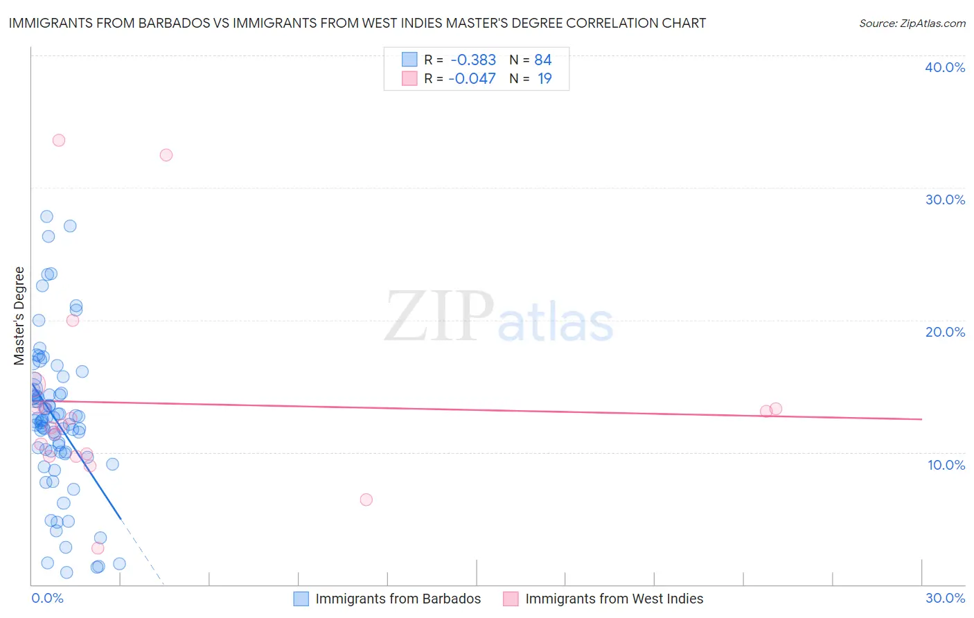 Immigrants from Barbados vs Immigrants from West Indies Master's Degree