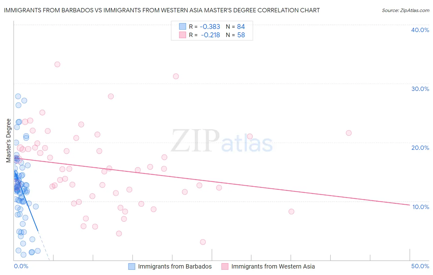 Immigrants from Barbados vs Immigrants from Western Asia Master's Degree