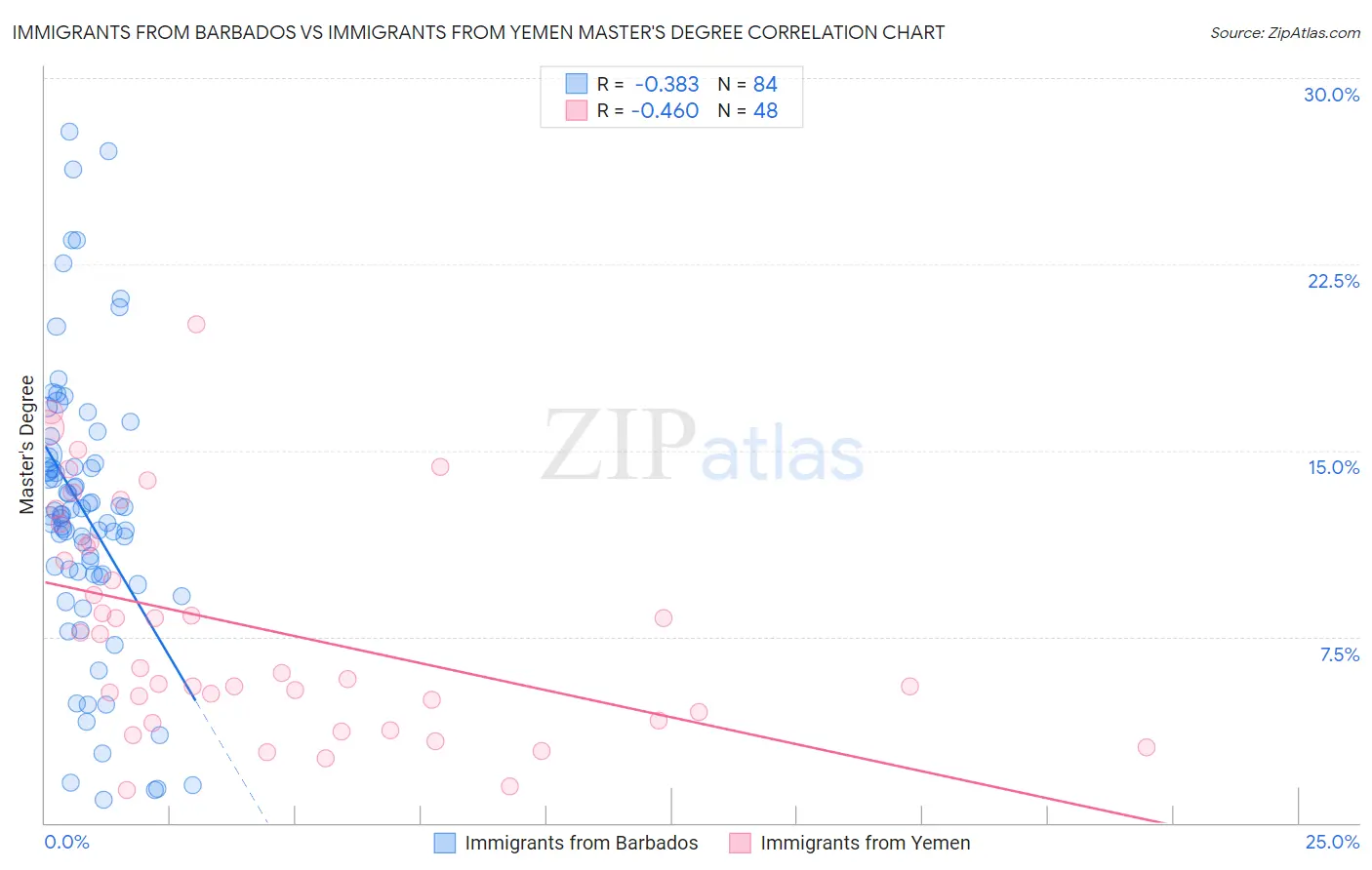 Immigrants from Barbados vs Immigrants from Yemen Master's Degree
