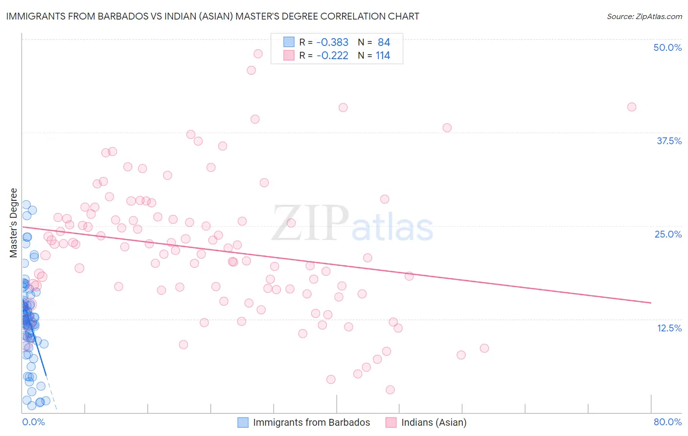 Immigrants from Barbados vs Indian (Asian) Master's Degree