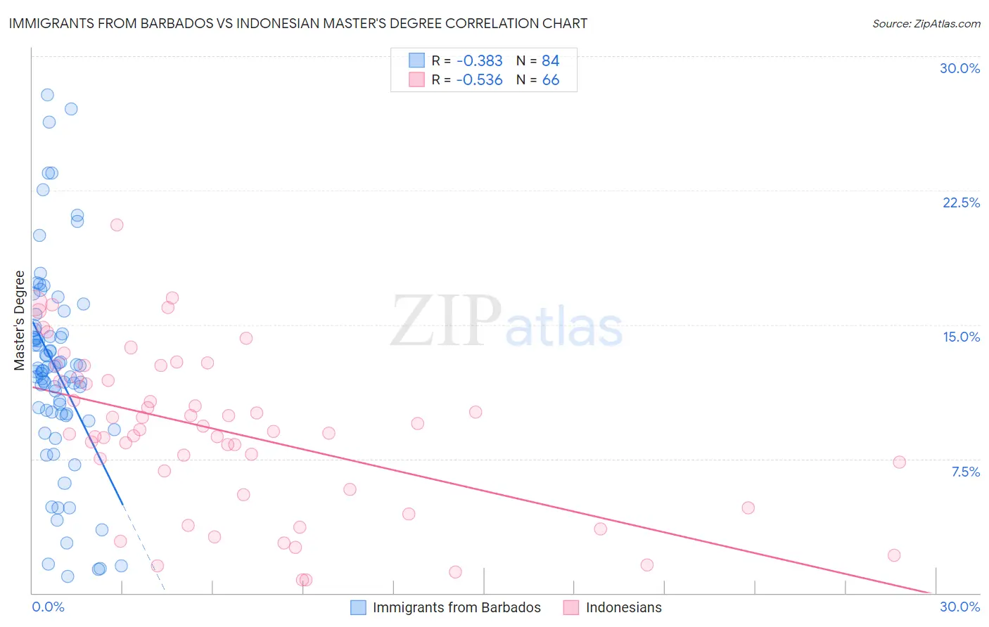 Immigrants from Barbados vs Indonesian Master's Degree