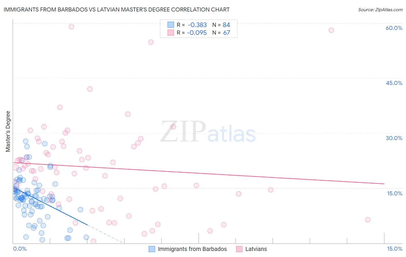 Immigrants from Barbados vs Latvian Master's Degree