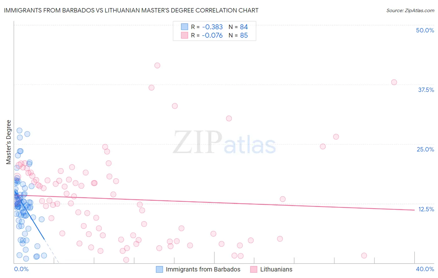 Immigrants from Barbados vs Lithuanian Master's Degree