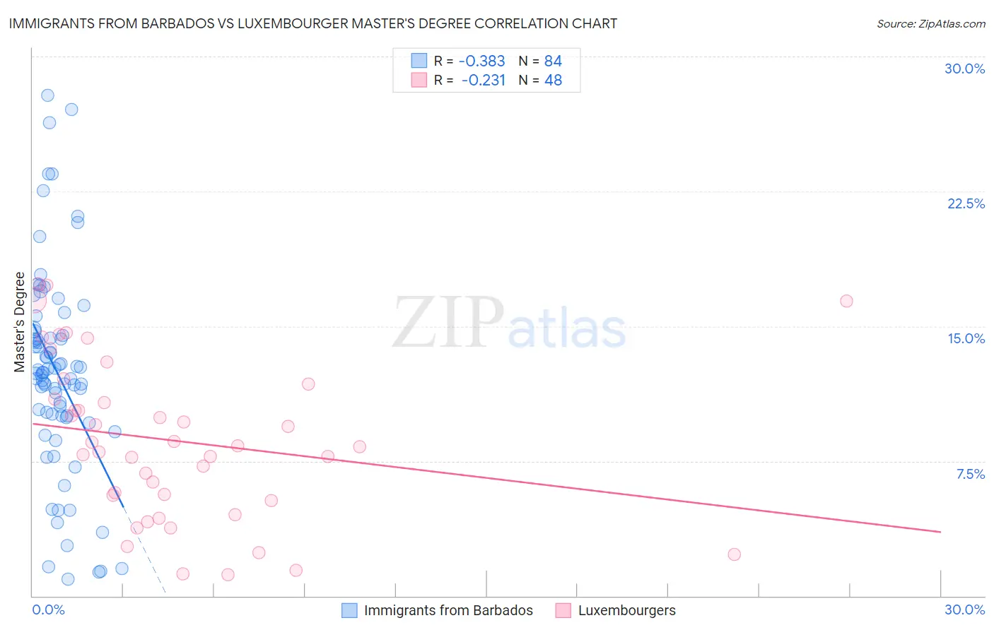 Immigrants from Barbados vs Luxembourger Master's Degree