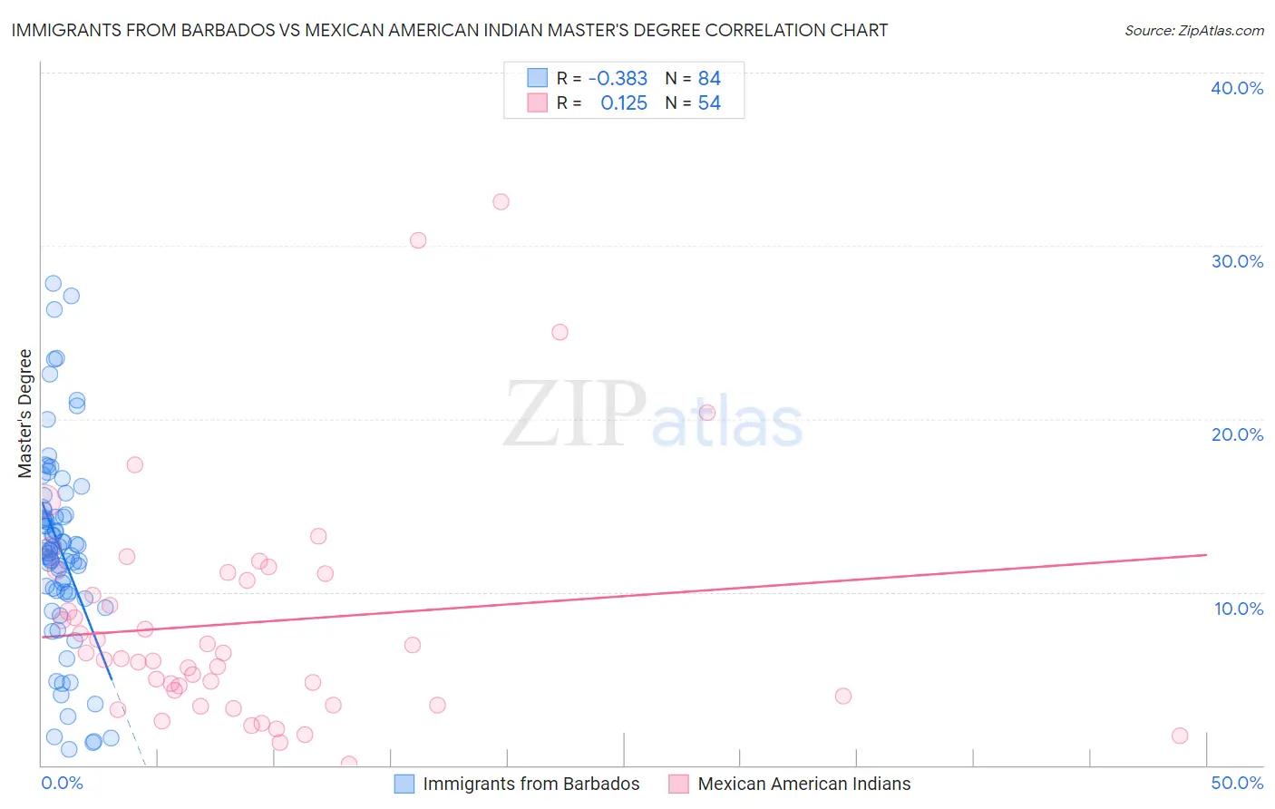 Immigrants from Barbados vs Mexican American Indian Master's Degree