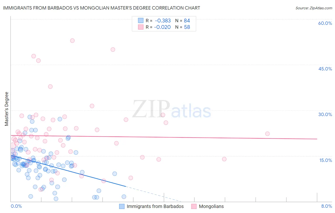 Immigrants from Barbados vs Mongolian Master's Degree