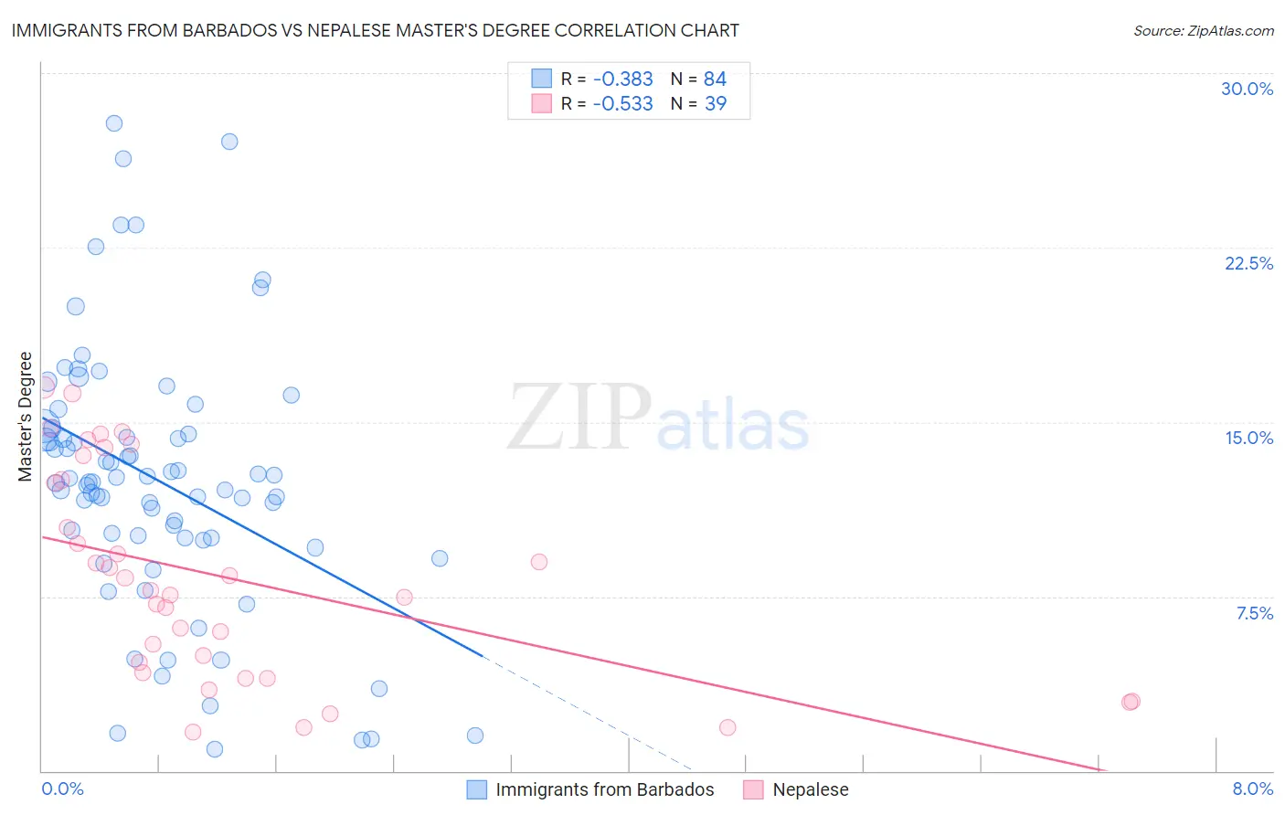 Immigrants from Barbados vs Nepalese Master's Degree