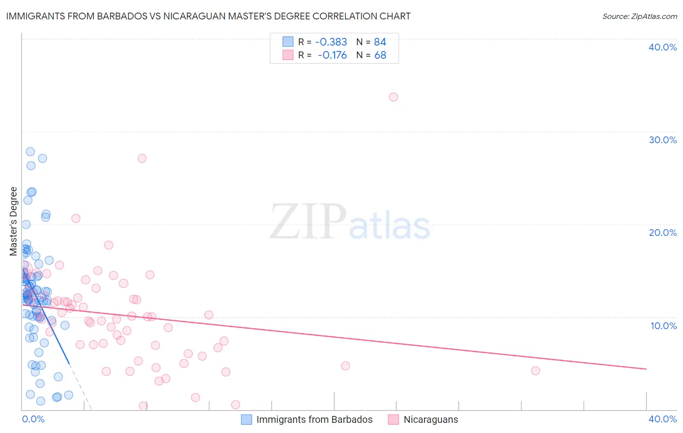 Immigrants from Barbados vs Nicaraguan Master's Degree