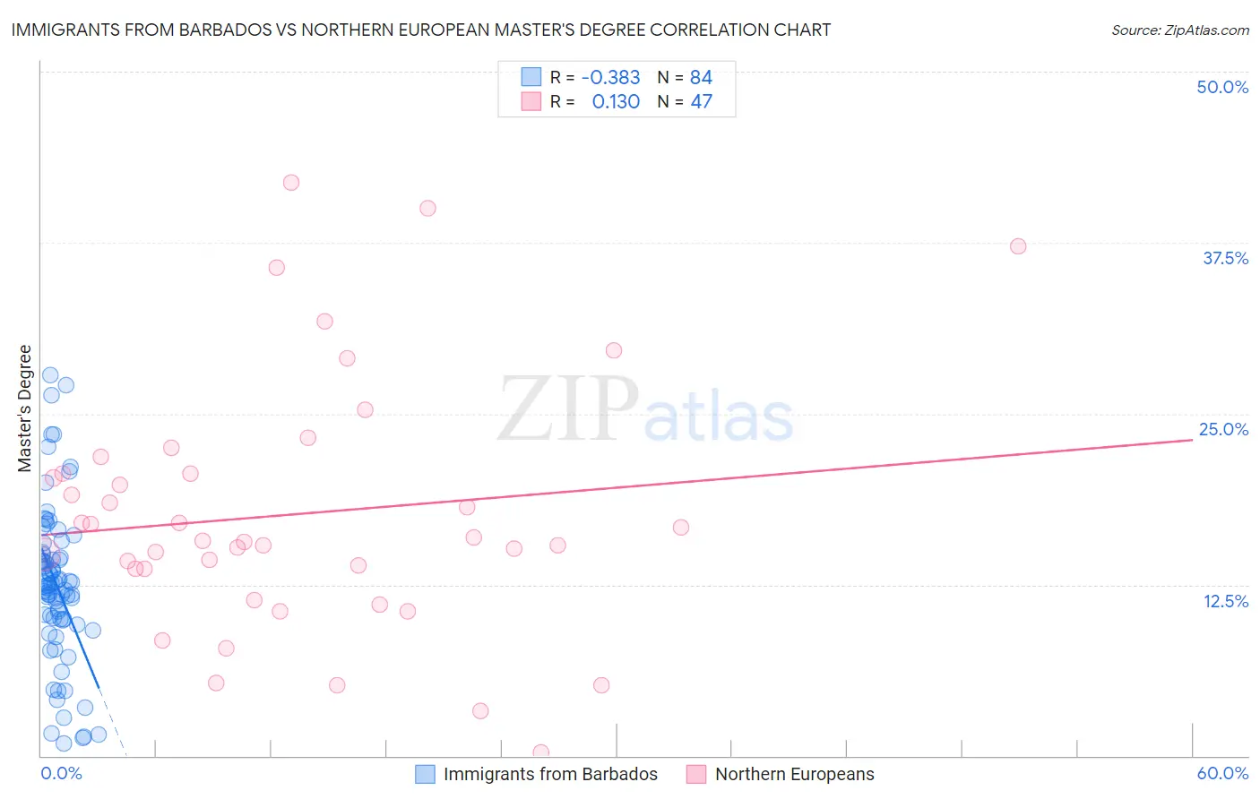Immigrants from Barbados vs Northern European Master's Degree