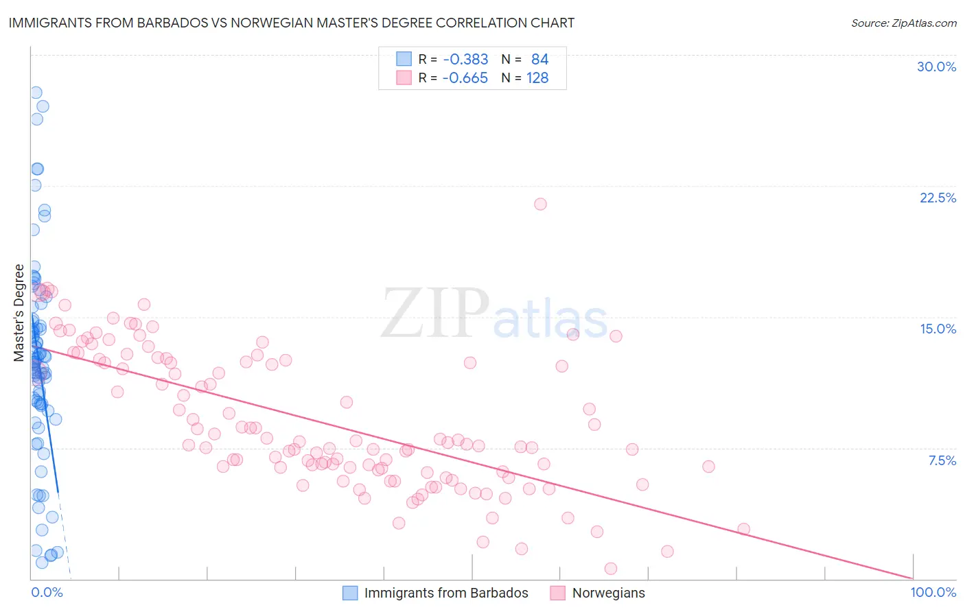 Immigrants from Barbados vs Norwegian Master's Degree