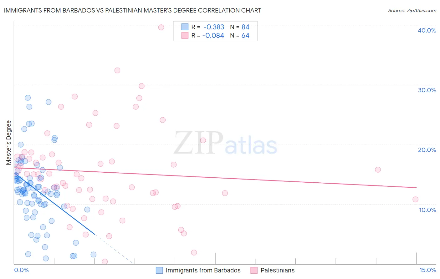 Immigrants from Barbados vs Palestinian Master's Degree