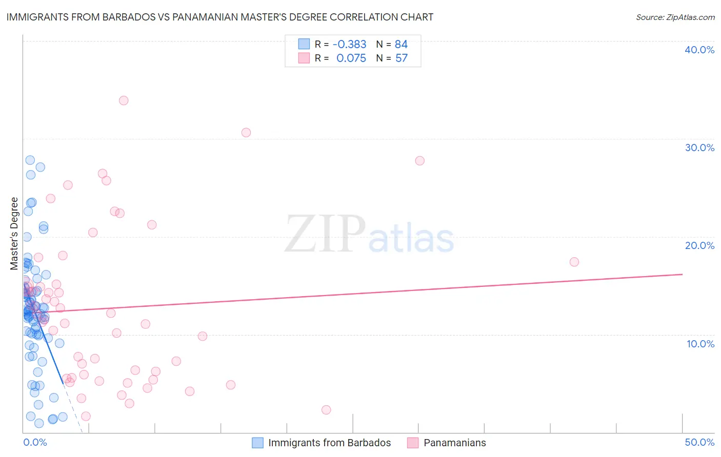 Immigrants from Barbados vs Panamanian Master's Degree