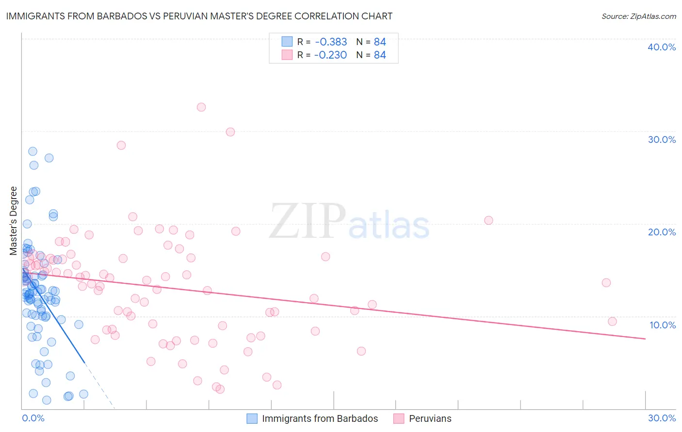 Immigrants from Barbados vs Peruvian Master's Degree