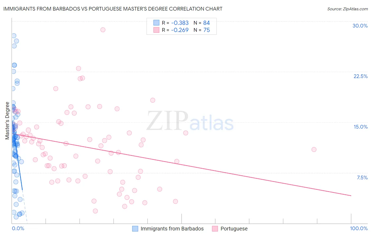 Immigrants from Barbados vs Portuguese Master's Degree