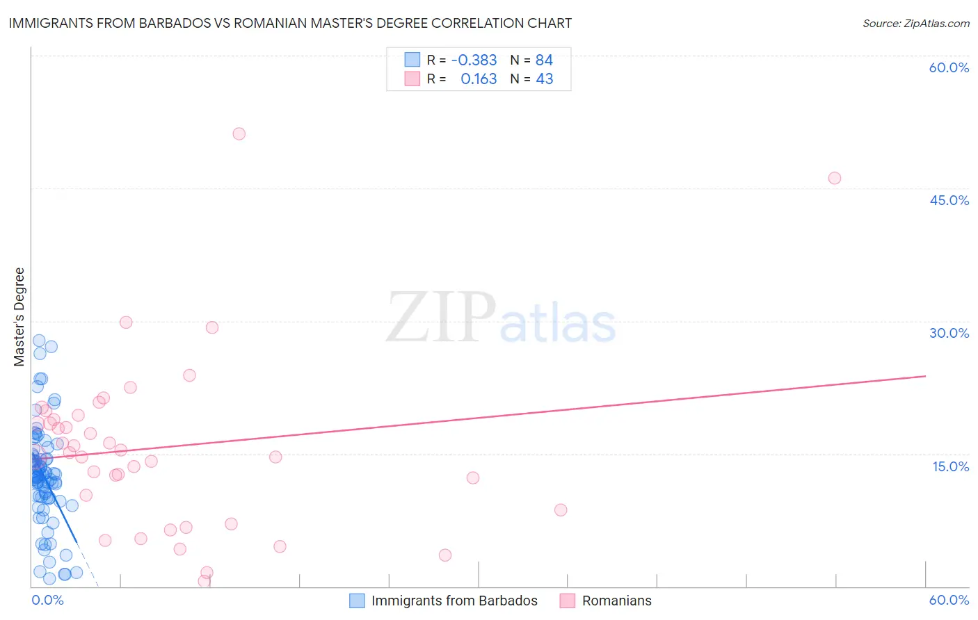 Immigrants from Barbados vs Romanian Master's Degree