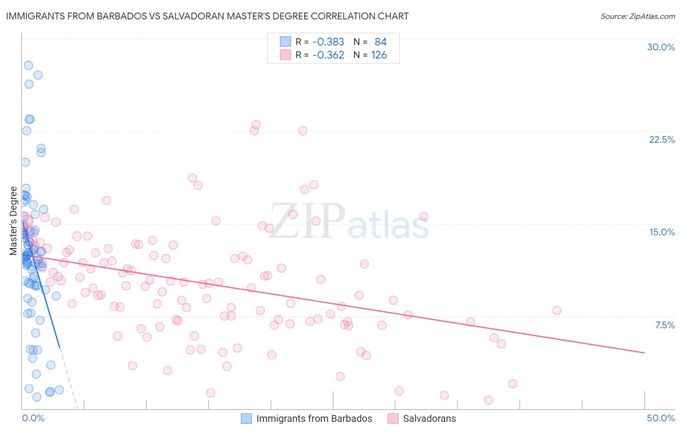 Immigrants from Barbados vs Salvadoran Master's Degree
