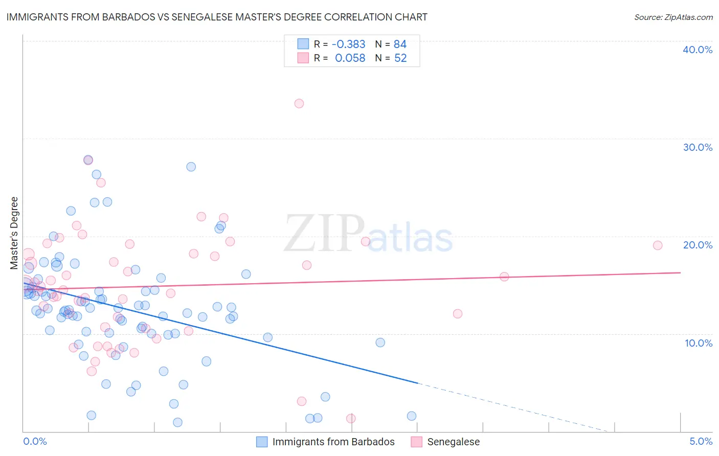 Immigrants from Barbados vs Senegalese Master's Degree