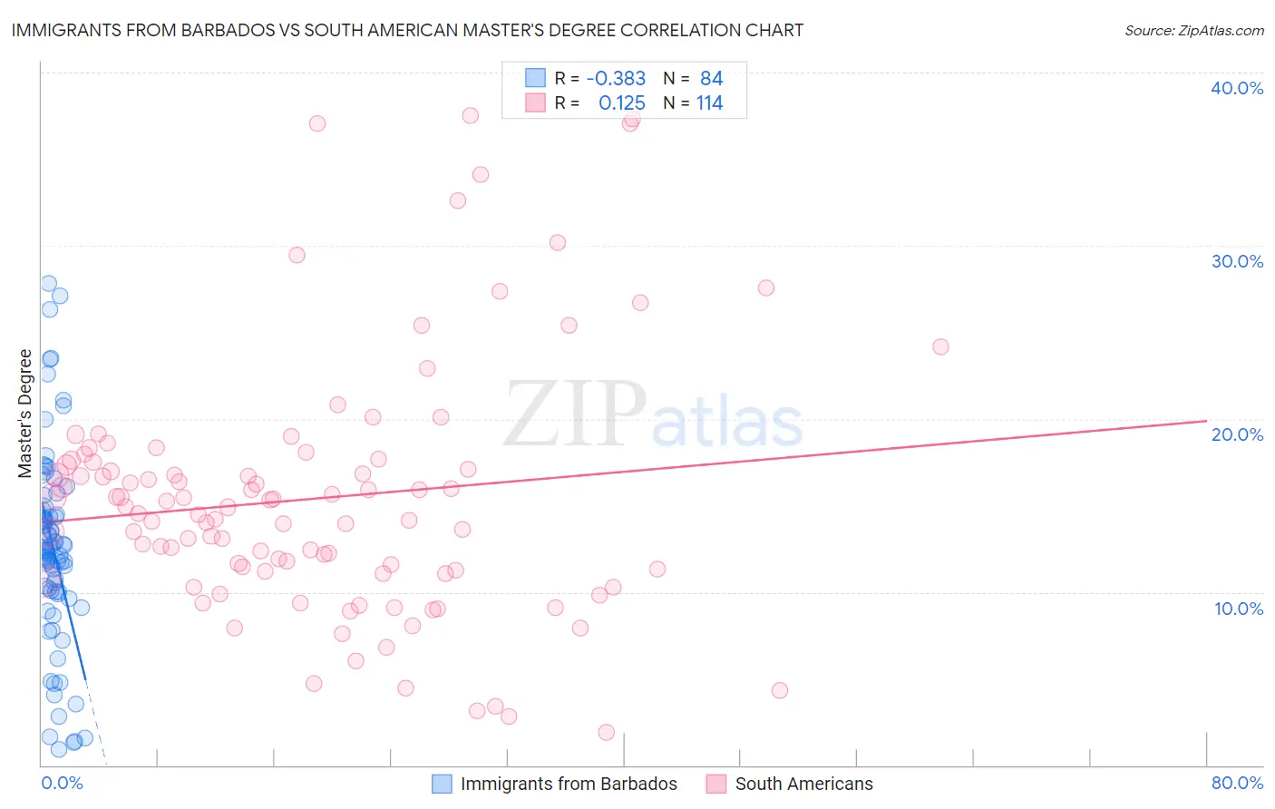 Immigrants from Barbados vs South American Master's Degree