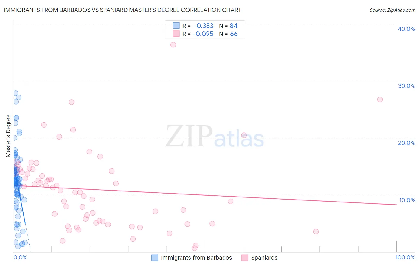 Immigrants from Barbados vs Spaniard Master's Degree