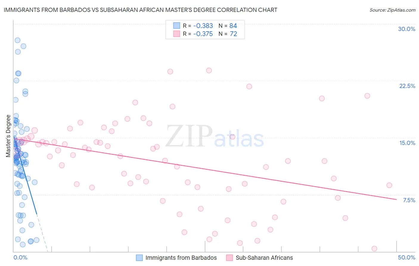 Immigrants from Barbados vs Subsaharan African Master's Degree