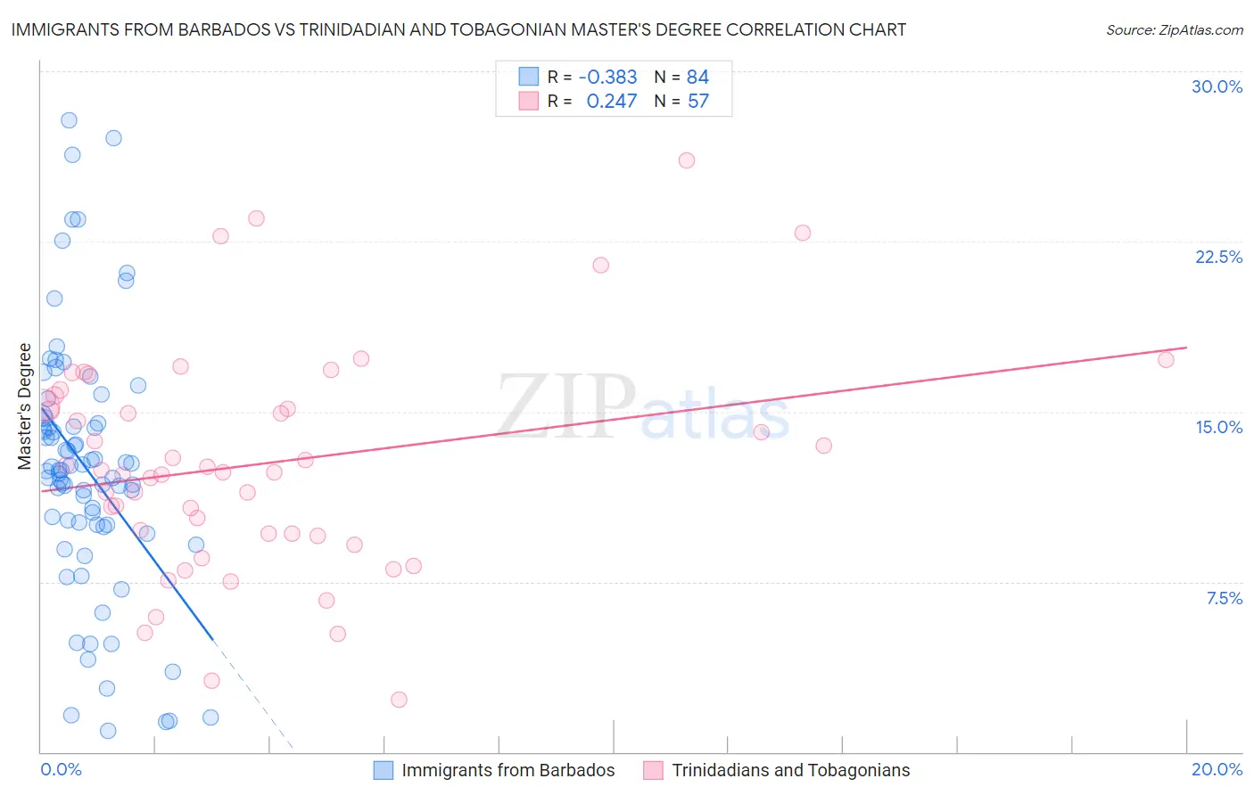 Immigrants from Barbados vs Trinidadian and Tobagonian Master's Degree