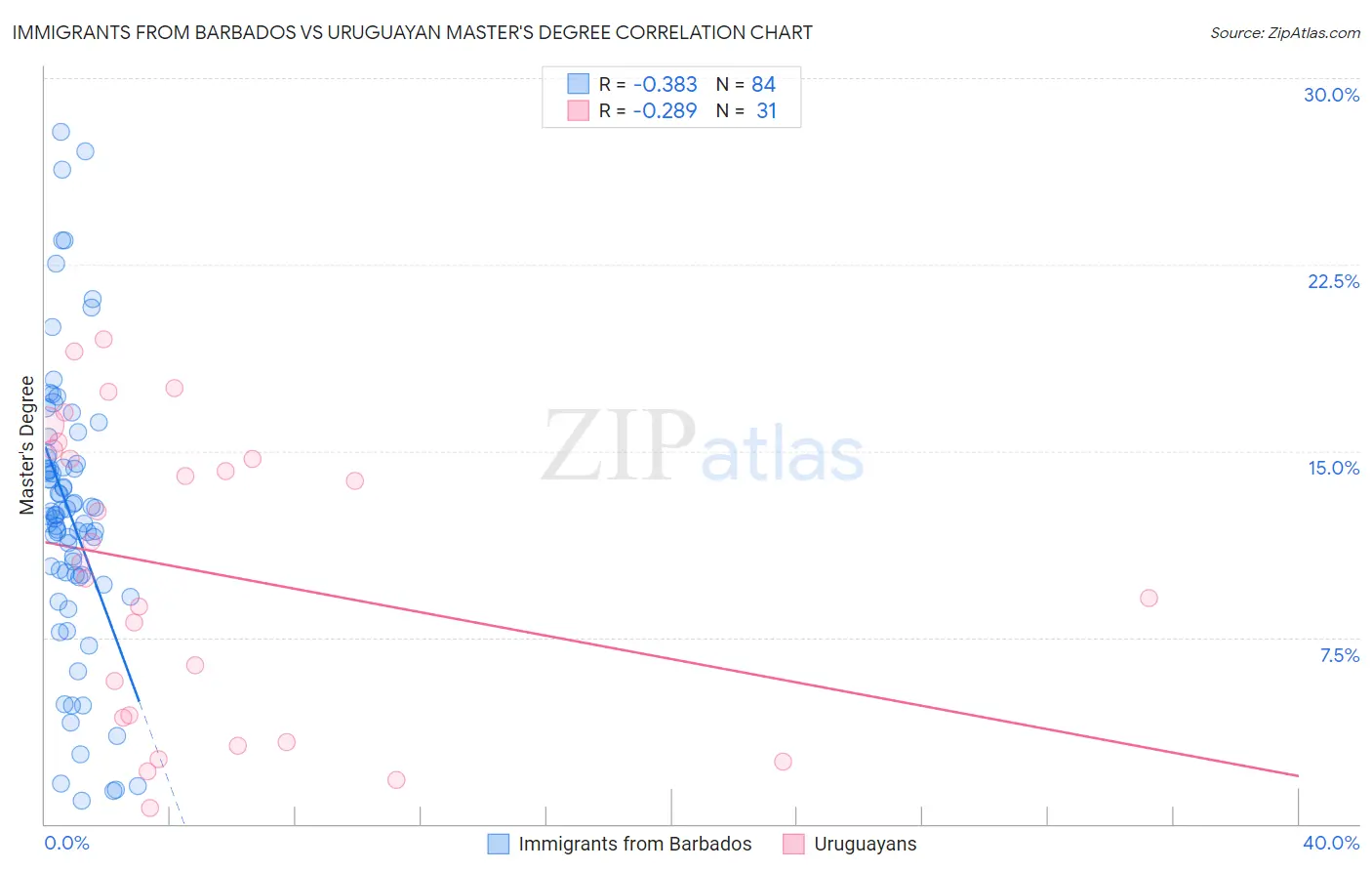 Immigrants from Barbados vs Uruguayan Master's Degree