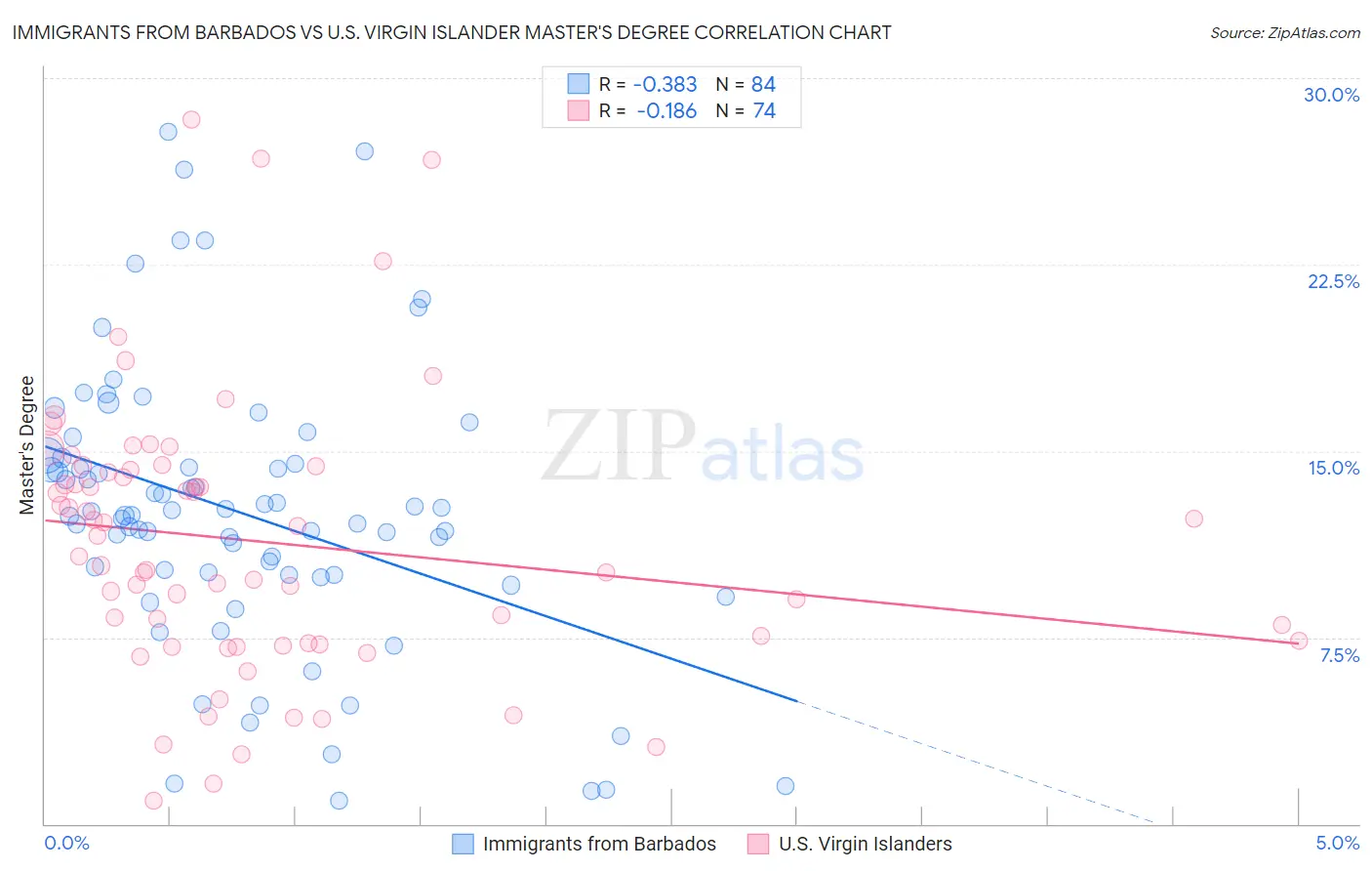 Immigrants from Barbados vs U.S. Virgin Islander Master's Degree