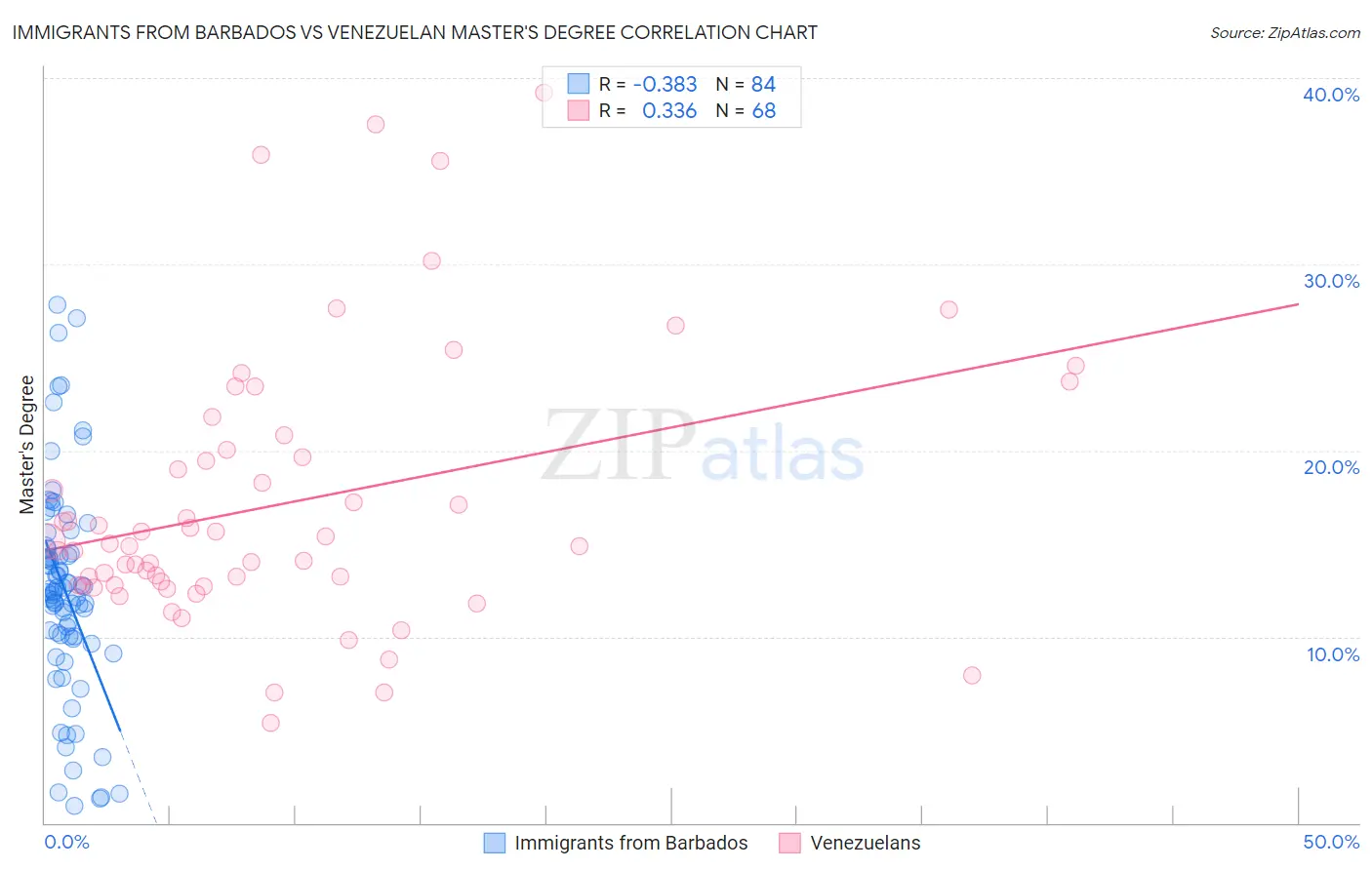 Immigrants from Barbados vs Venezuelan Master's Degree