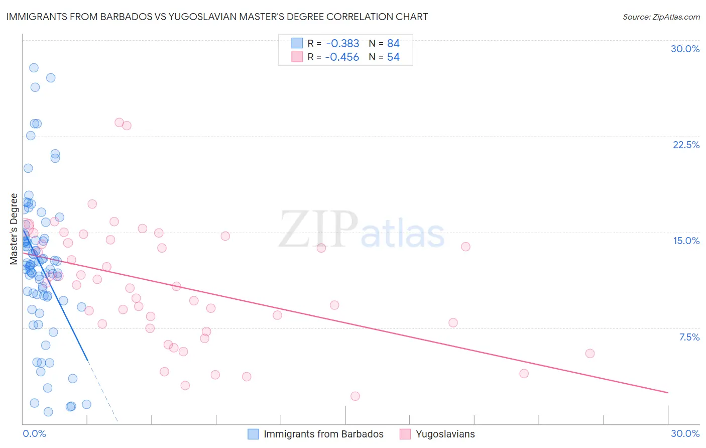 Immigrants from Barbados vs Yugoslavian Master's Degree