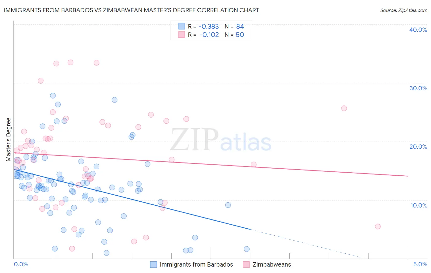 Immigrants from Barbados vs Zimbabwean Master's Degree