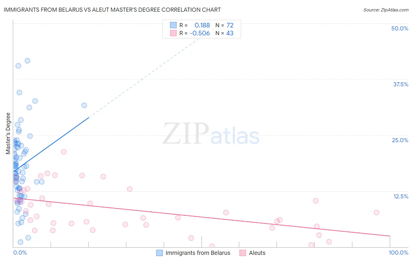 Immigrants from Belarus vs Aleut Master's Degree
