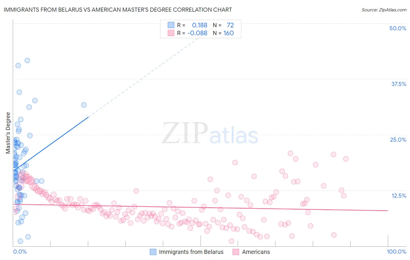 Immigrants from Belarus vs American Master's Degree