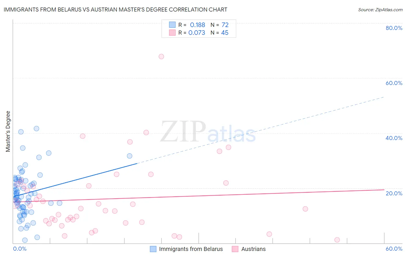 Immigrants from Belarus vs Austrian Master's Degree