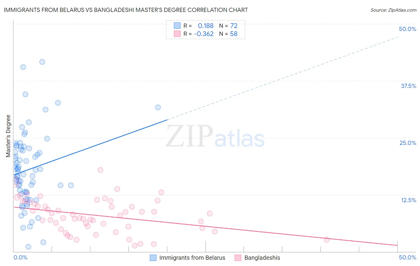 Immigrants from Belarus vs Bangladeshi Master's Degree