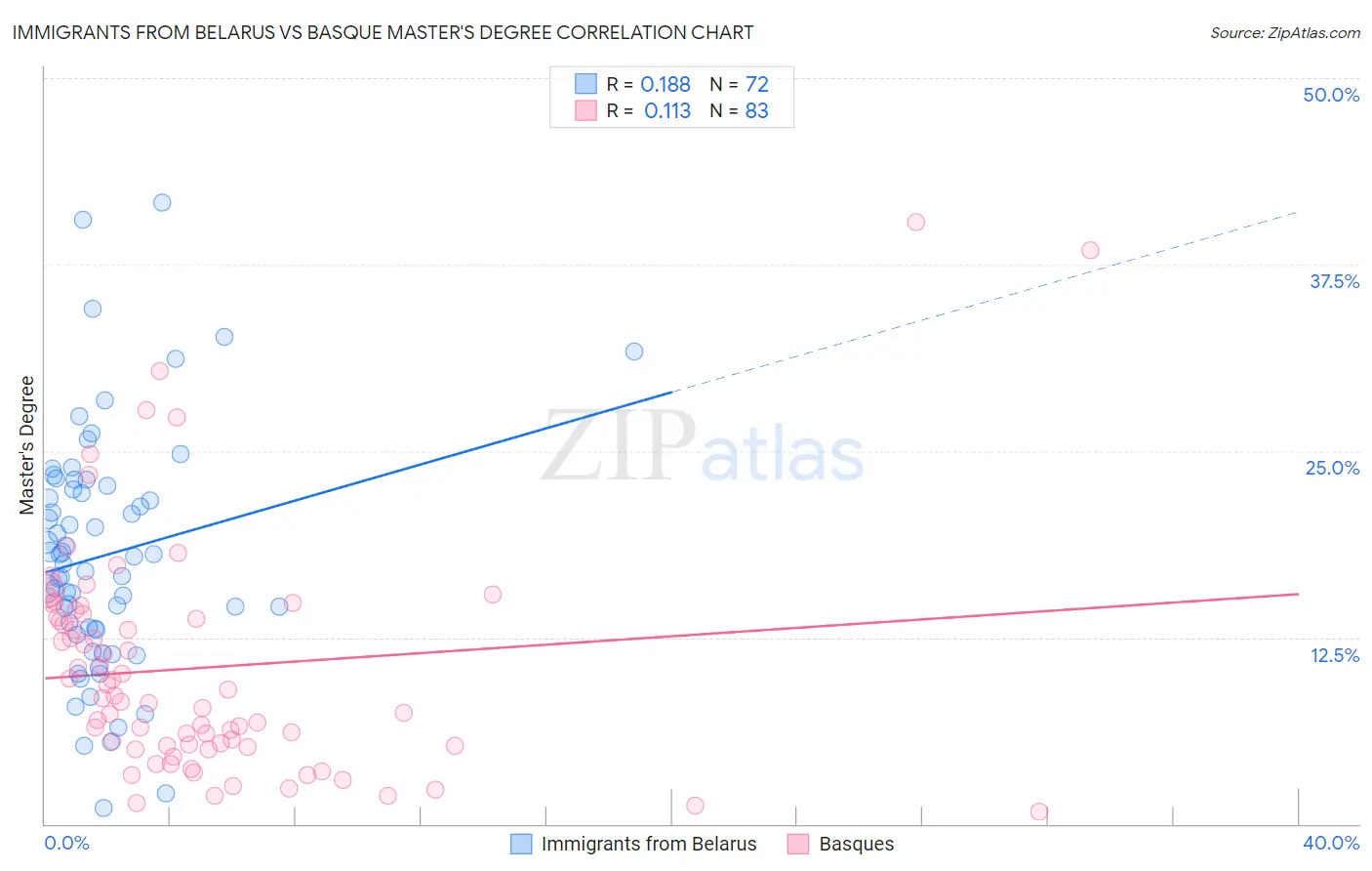 Immigrants from Belarus vs Basque Master's Degree