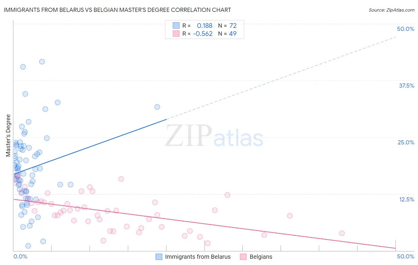 Immigrants from Belarus vs Belgian Master's Degree