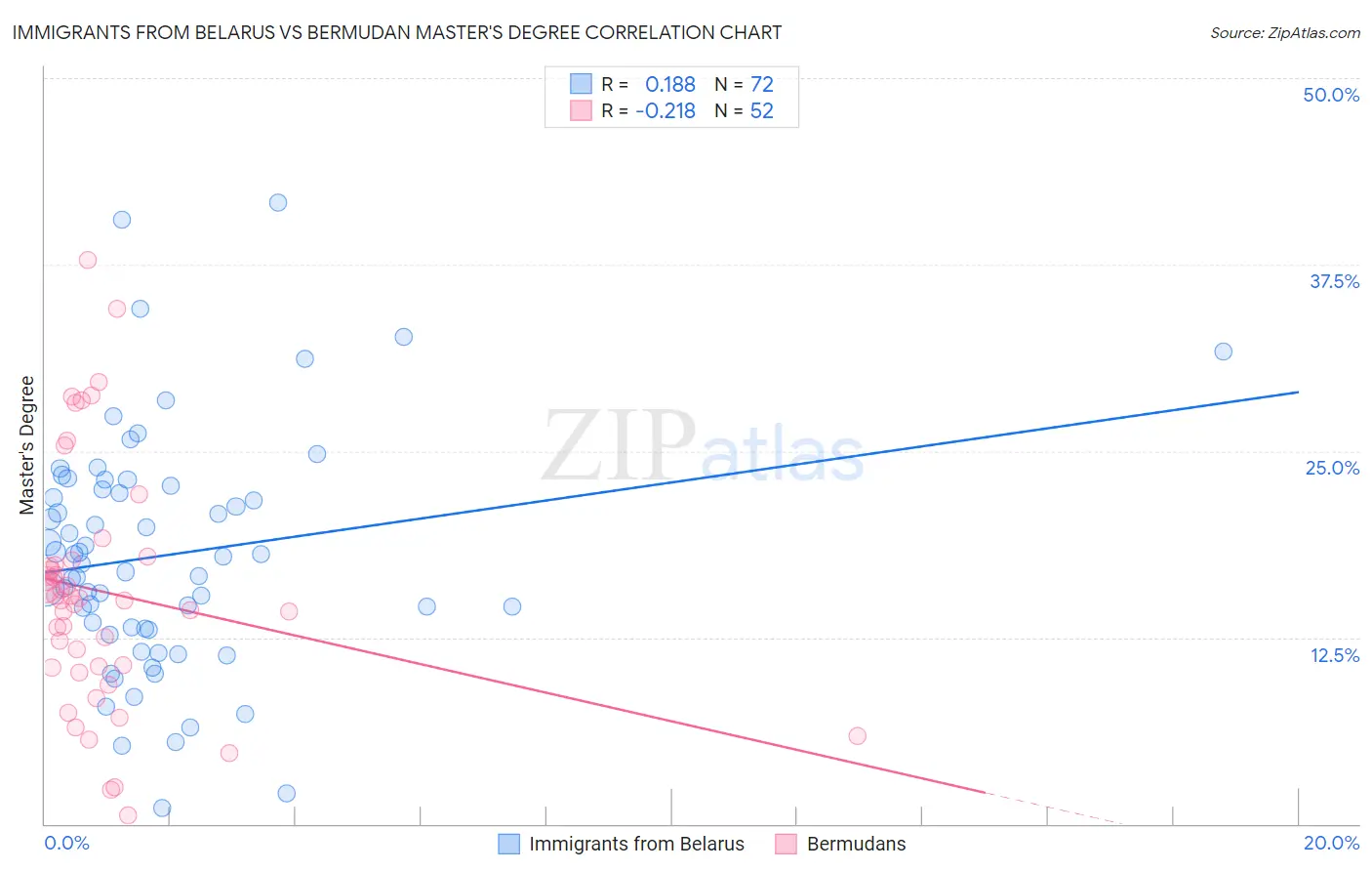 Immigrants from Belarus vs Bermudan Master's Degree