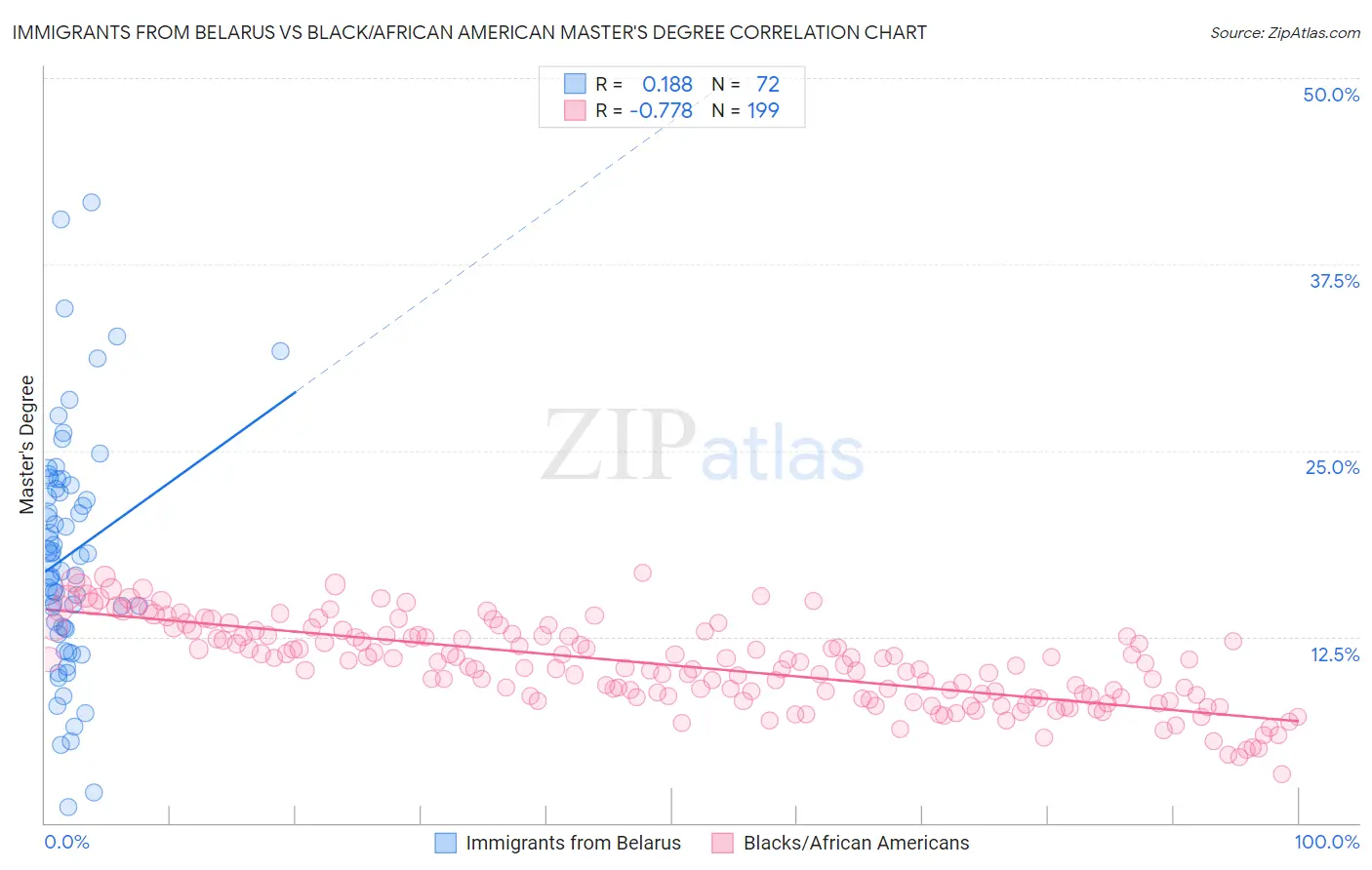 Immigrants from Belarus vs Black/African American Master's Degree