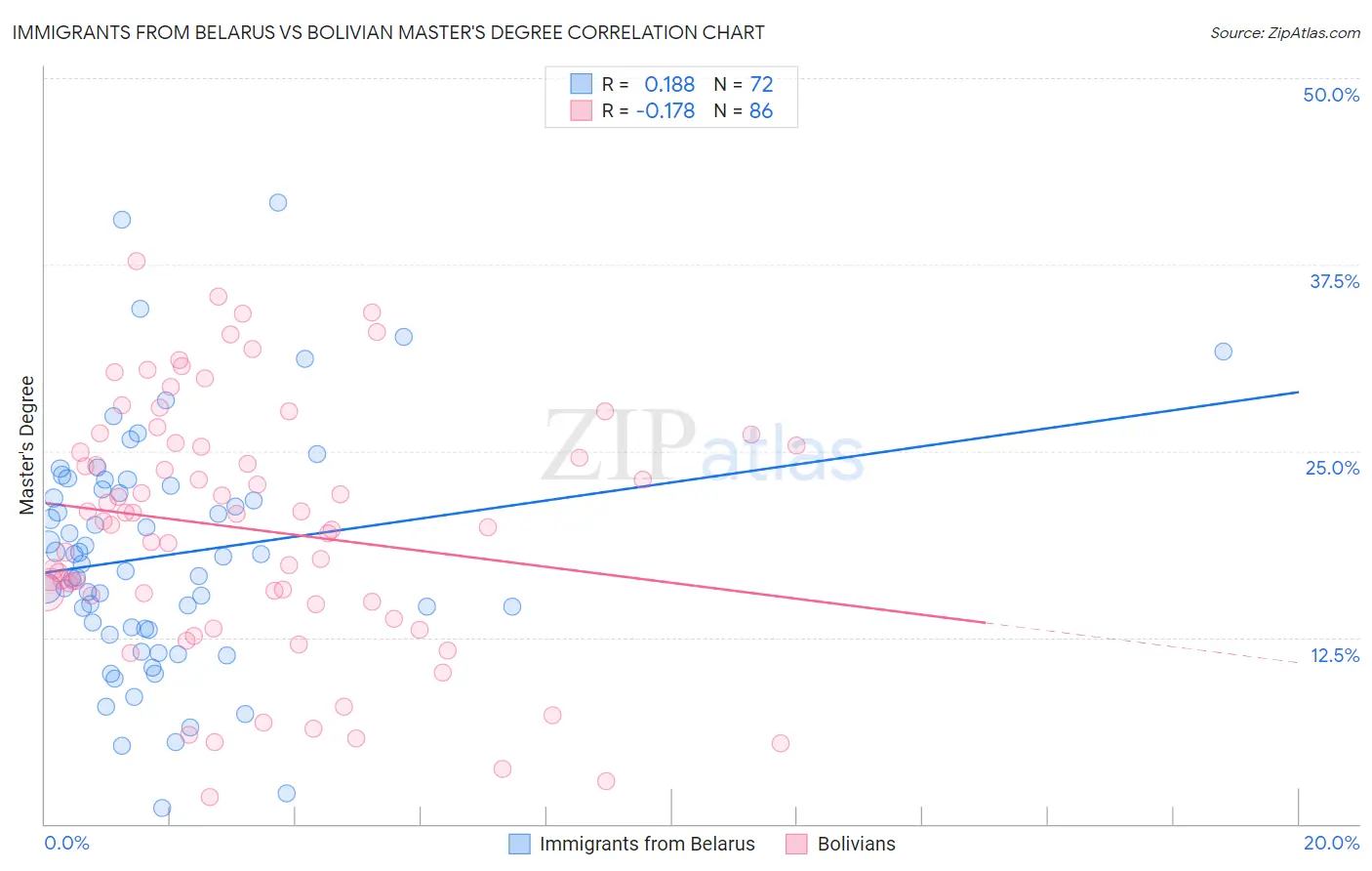 Immigrants from Belarus vs Bolivian Master's Degree