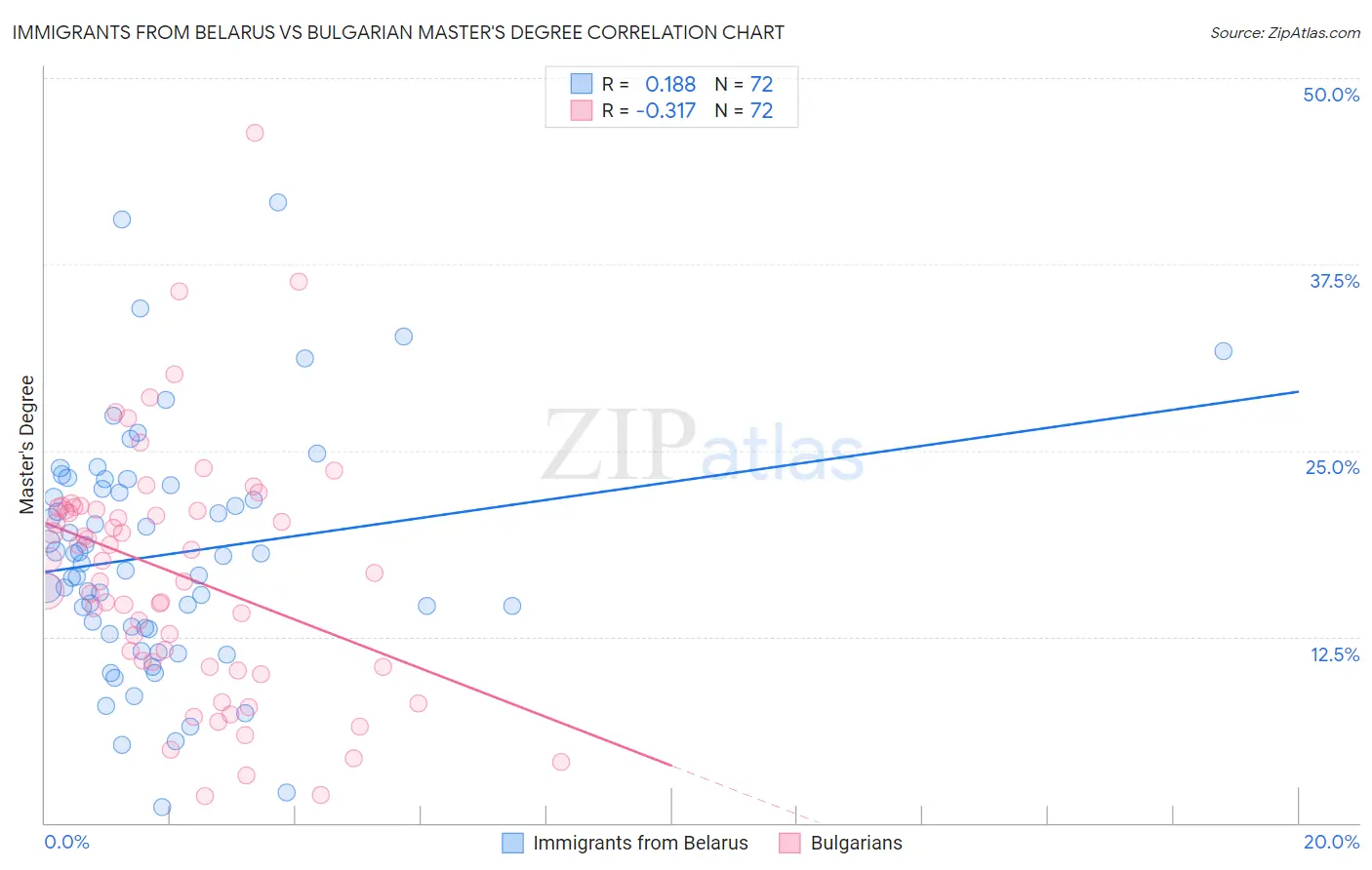 Immigrants from Belarus vs Bulgarian Master's Degree