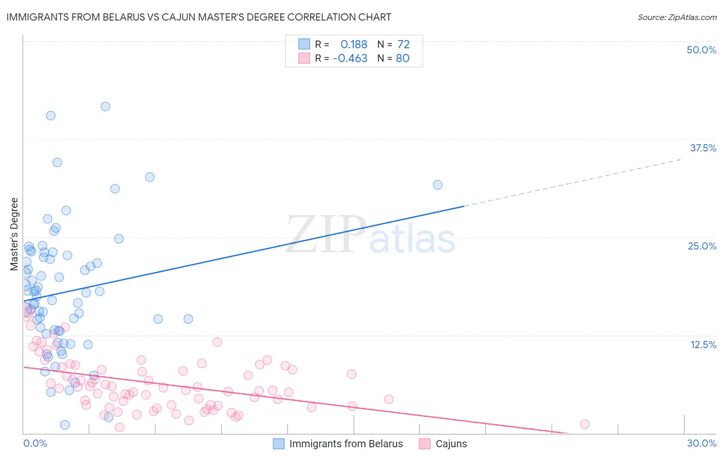 Immigrants from Belarus vs Cajun Master's Degree